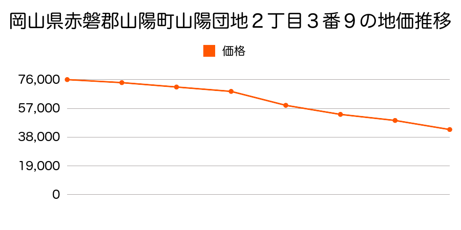 岡山県赤磐郡山陽町山陽団地２丁目３番９の地価推移のグラフ