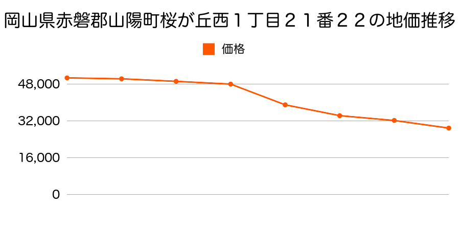 岡山県赤磐郡山陽町桜が丘西１丁目２１番２２の地価推移のグラフ