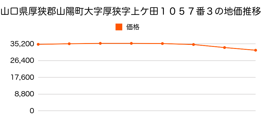 山口県厚狭郡山陽町大字厚狭字上ケ田１０５７番３の地価推移のグラフ