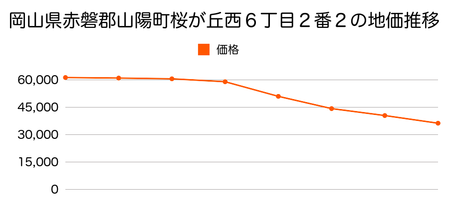 岡山県赤磐郡山陽町桜が丘西６丁目２番２の地価推移のグラフ