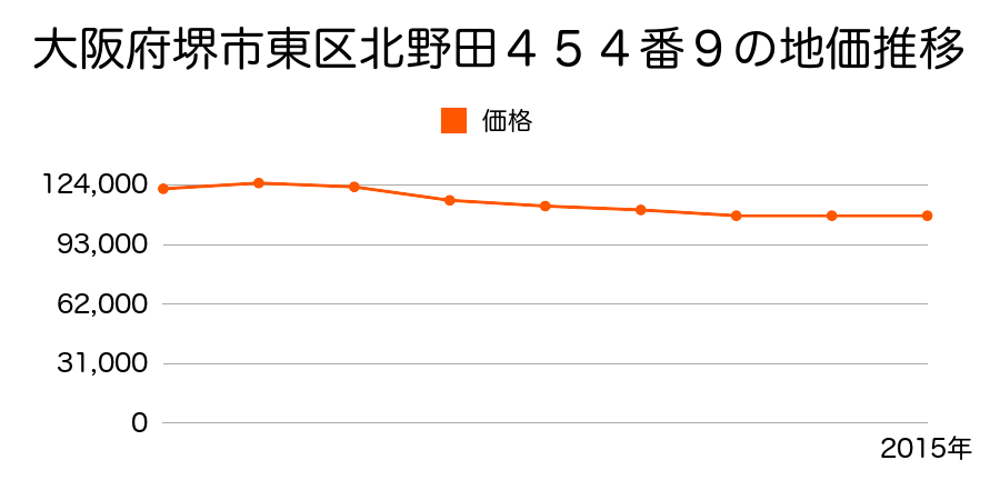 大阪府堺市東区北野田４７２番１６の地価推移のグラフ