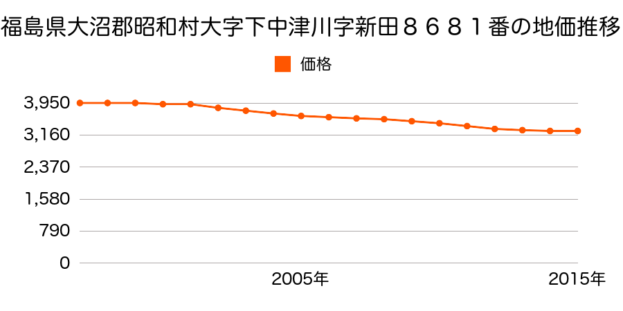 群馬県利根郡昭和村大字糸井字八幡木５３５番４の地価推移のグラフ