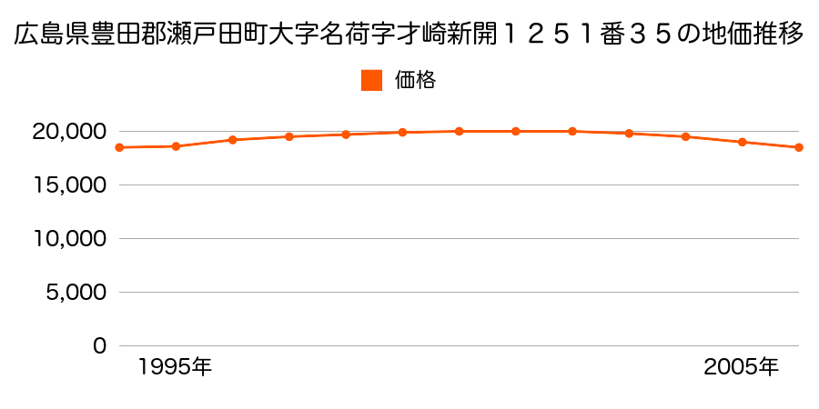 広島県豊田郡瀬戸田町大字名荷字才崎新開１２５１番３５の地価推移のグラフ