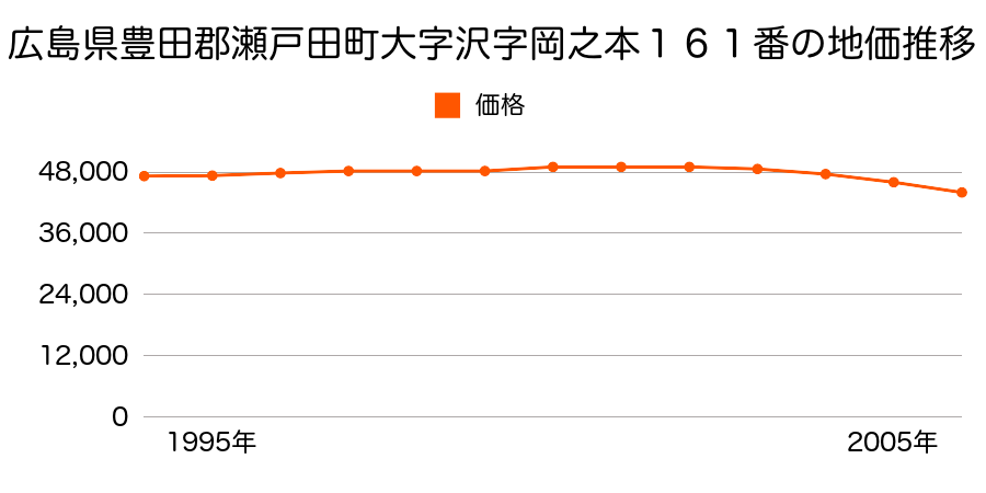 広島県豊田郡瀬戸田町大字沢字岡之本１６１番の地価推移のグラフ