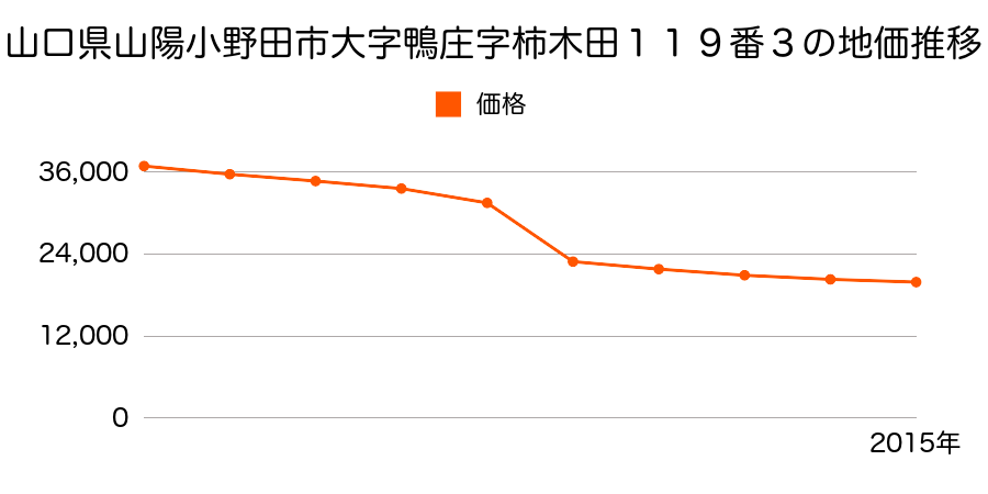 山口県山陽小野田市大字埴生字糸根２０７８番１８の地価推移のグラフ