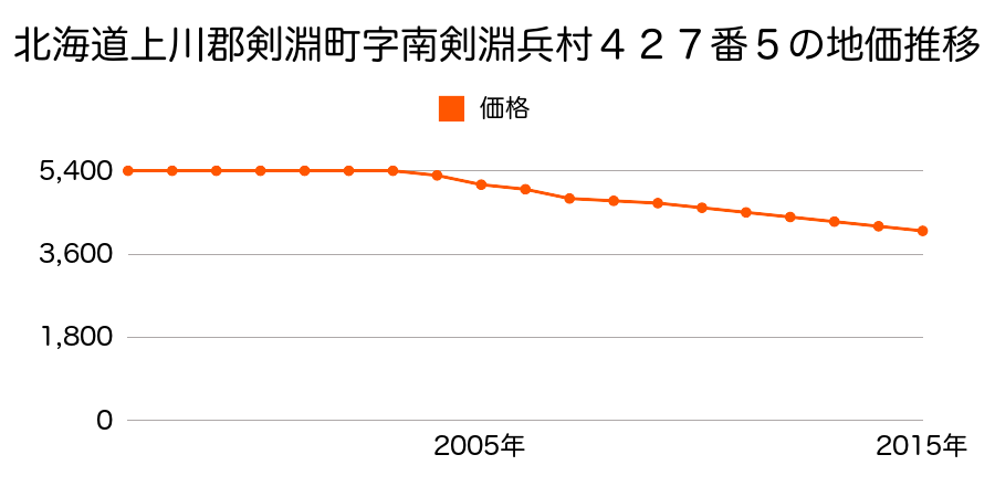北海道上川郡剣淵町緑町１番４の地価推移のグラフ