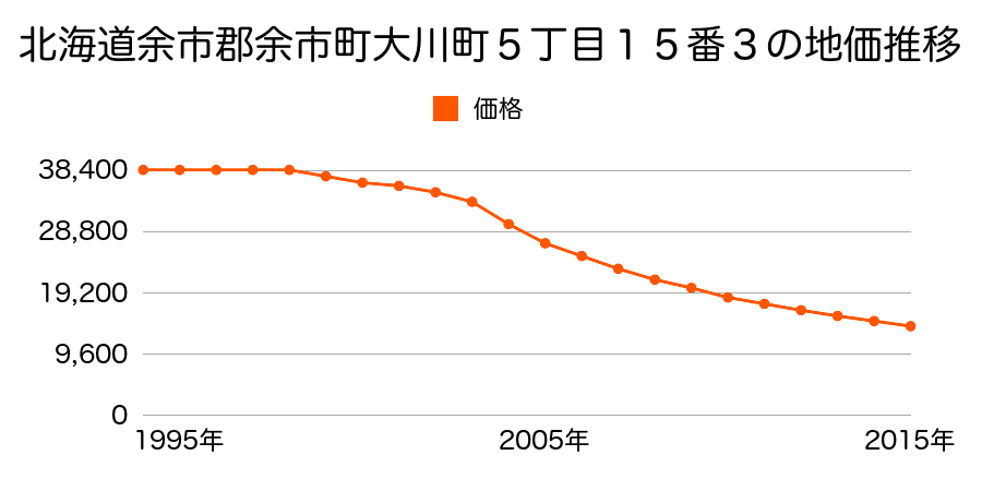 北海道余市郡余市町大川町５丁目１５番３の地価推移のグラフ