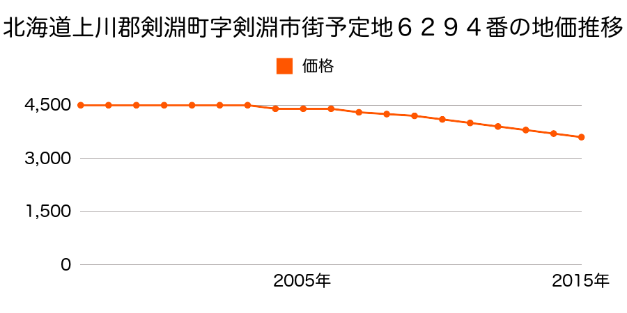 北海道上川郡剣淵町仲町１２番５の地価推移のグラフ