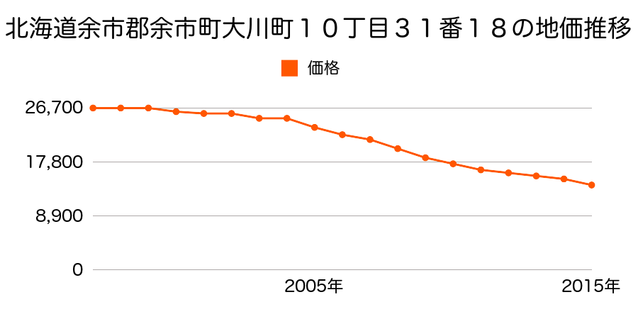 北海道余市郡余市町大川町１０丁目３１番１８の地価推移のグラフ