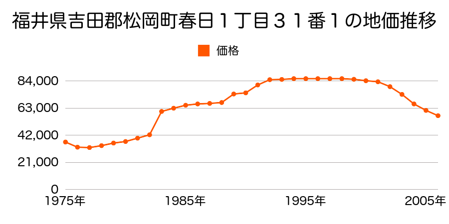 福井県吉田郡松岡町神明１丁目１５５番の地価推移のグラフ