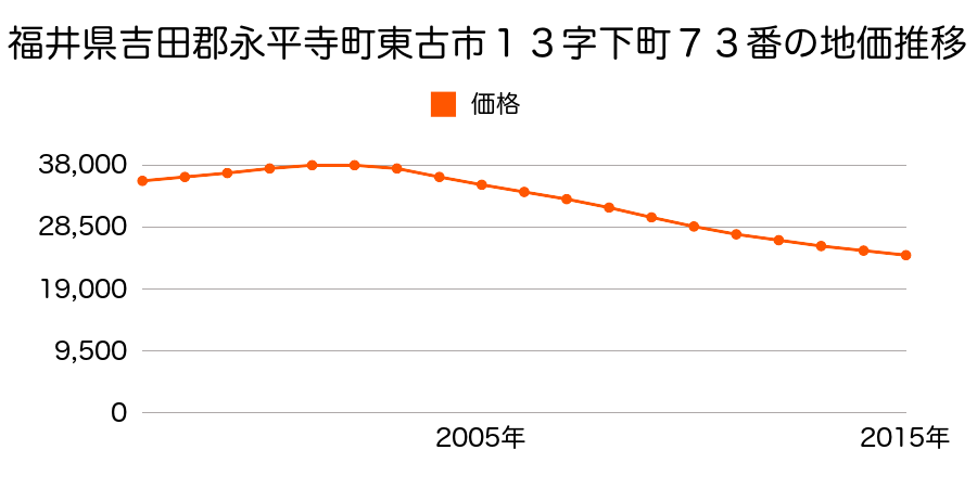 福井県吉田郡永平寺町東古市１３字下町７３番の地価推移のグラフ