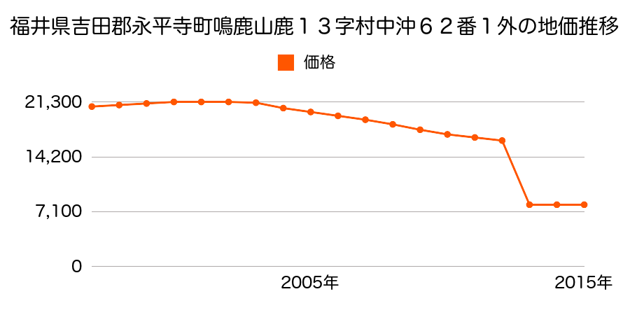 福井県吉田郡永平寺町清水４字寺田５番４の地価推移のグラフ