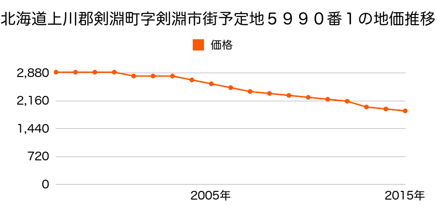 北海道上川郡剣淵町元町２３番８の地価推移のグラフ