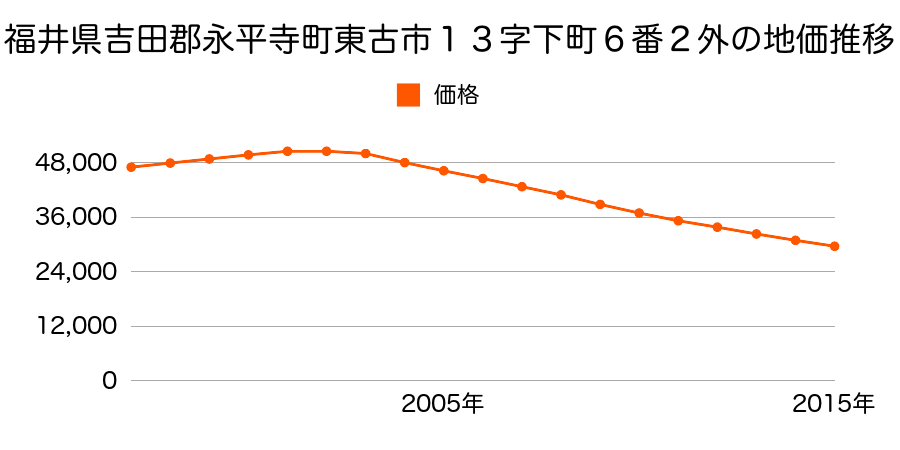 福井県吉田郡永平寺町東古市１３字下町６番２外の地価推移のグラフ
