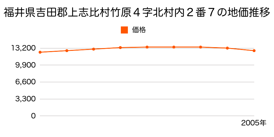 福井県吉田郡上志比村竹原４字北村内２番７の地価推移のグラフ