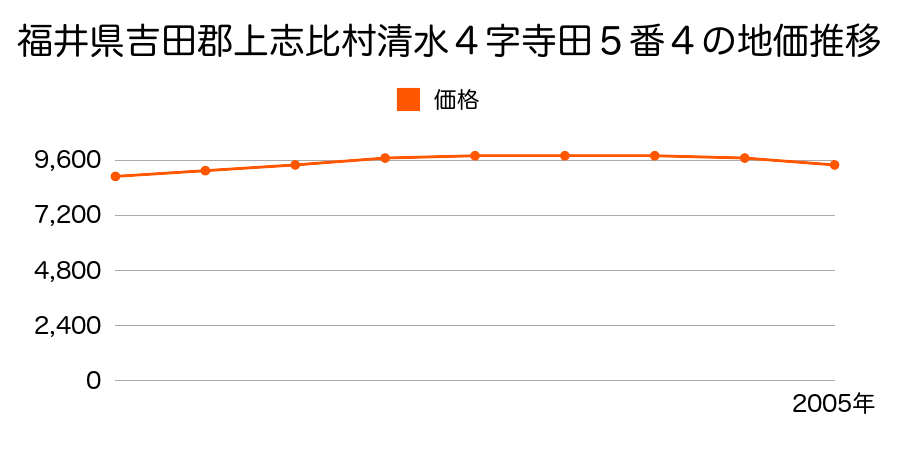 福井県吉田郡上志比村清水４字寺田５番４の地価推移のグラフ