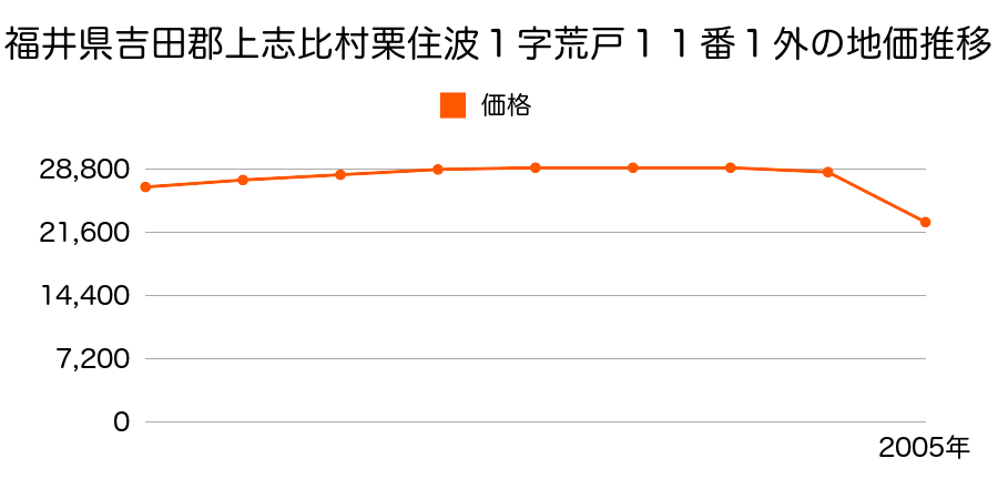 福井県吉田郡上志比村山王２３字下千原田１番４の地価推移のグラフ