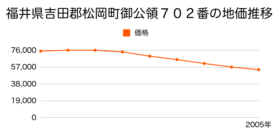 福井県吉田郡松岡町御公領７０２番の地価推移のグラフ