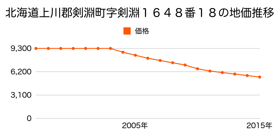 北海道上川郡剣淵町仲町３２番９の地価推移のグラフ