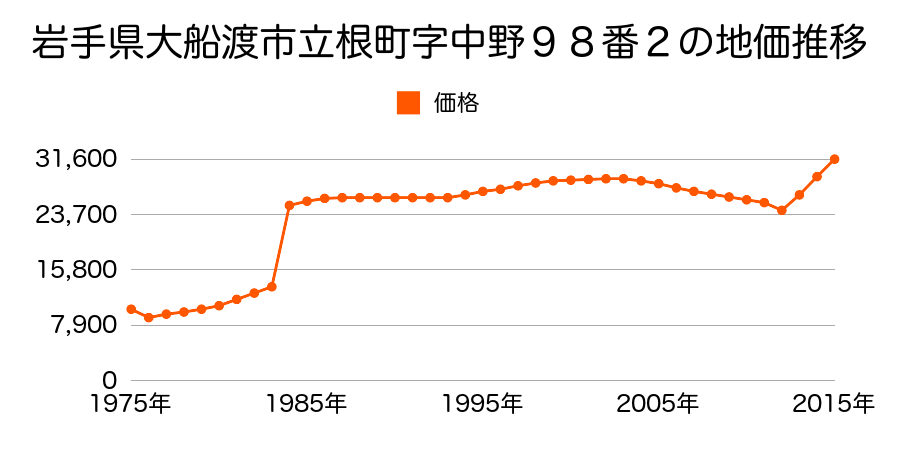 岩手県大船渡市立根町字中野２５番２内の地価推移のグラフ