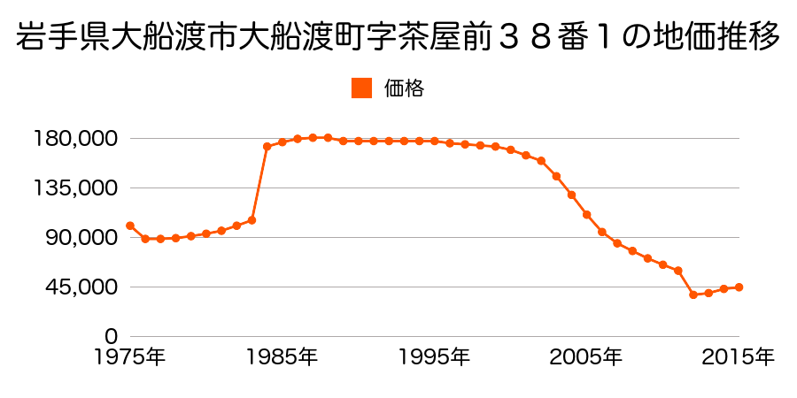 岩手県大船渡市盛町字木町３番４の地価推移のグラフ