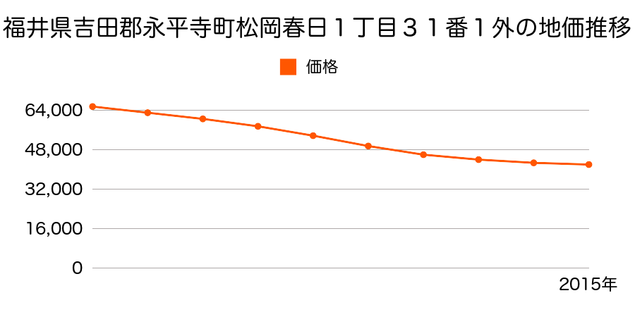 福井県吉田郡永平寺町松岡春日１丁目３１番１外の地価推移のグラフ