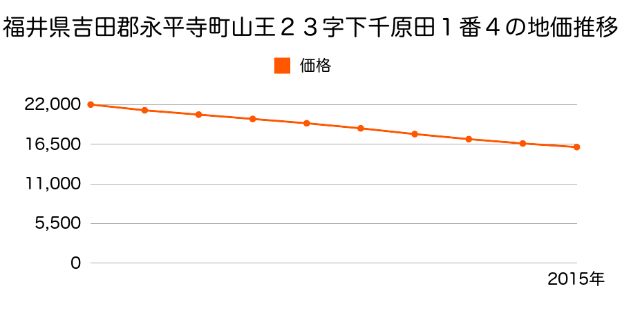 福井県吉田郡永平寺町山王２３字下千原田１番４の地価推移のグラフ