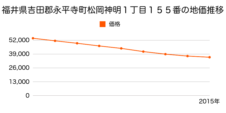 福井県吉田郡永平寺町松岡神明１丁目１５５番の地価推移のグラフ