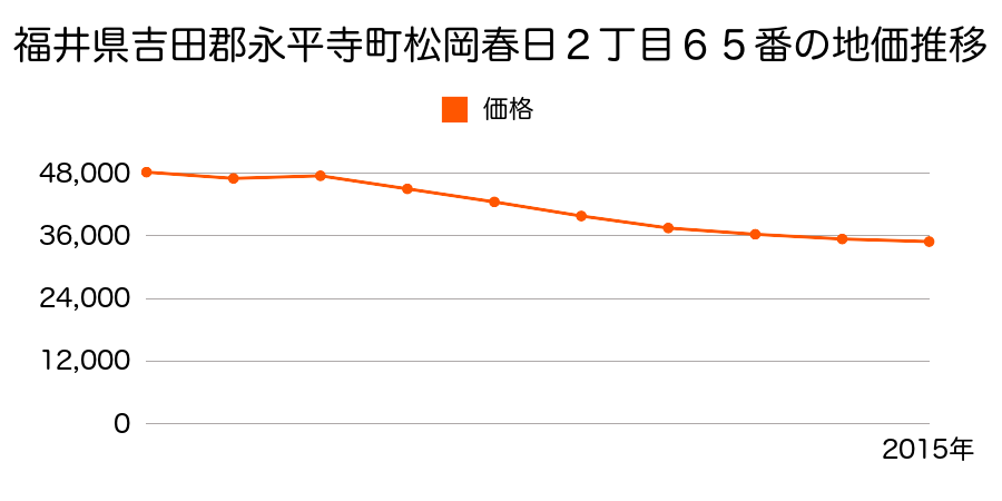 福井県吉田郡永平寺町松岡春日２丁目３９番の地価推移のグラフ