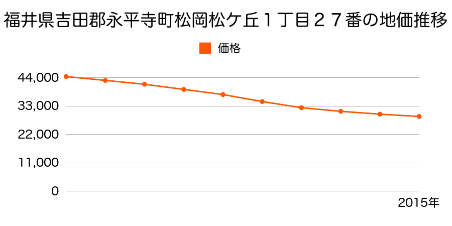 福井県吉田郡永平寺町松岡松ケ丘１丁目２７番の地価推移のグラフ