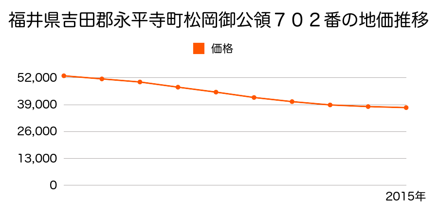 福井県吉田郡永平寺町松岡御公領７０２番の地価推移のグラフ