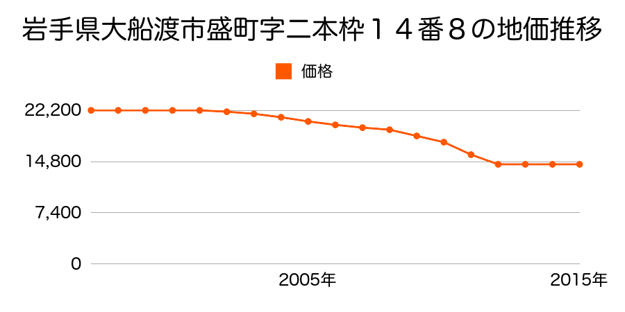 岩手県大船渡市盛町字二本枠１４番８の地価推移のグラフ