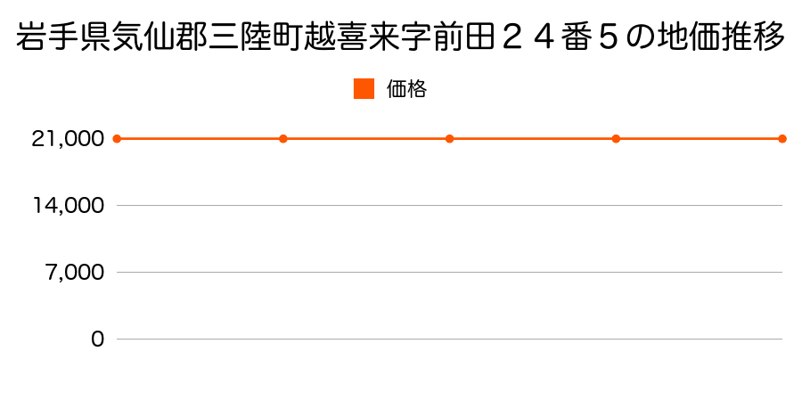 岩手県気仙郡三陸町越喜来字前田７番２２の地価推移のグラフ