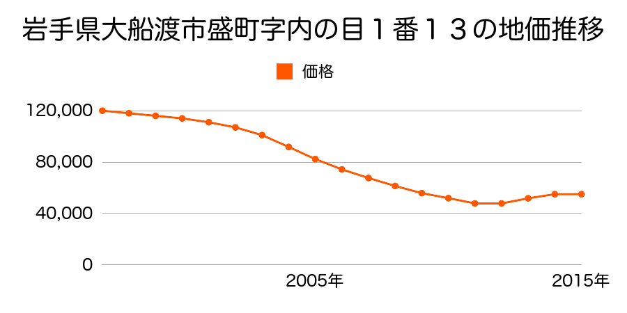 岩手県大船渡市盛町字内ノ目１番１３の地価推移のグラフ