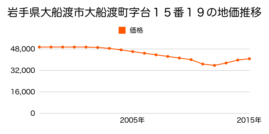 岩手県大船渡市大船渡町字台１５番１９の地価推移のグラフ