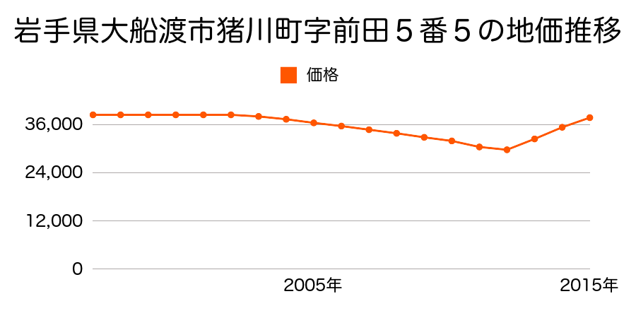 岩手県大船渡市猪川町字前田５番５の地価推移のグラフ