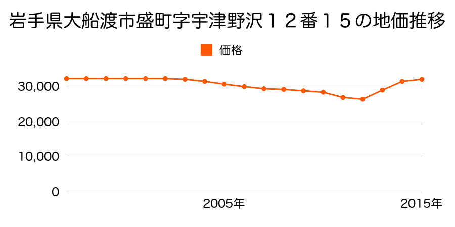 岩手県大船渡市盛町字宇津野沢１２番１５の地価推移のグラフ