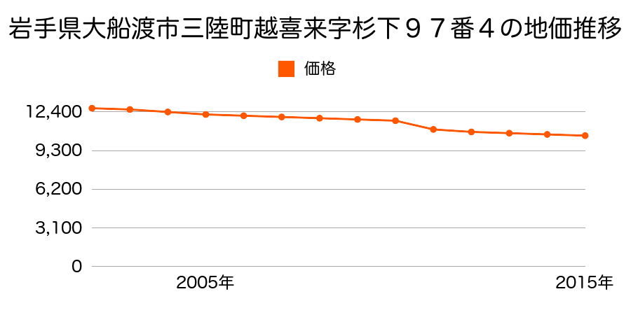 岩手県大船渡市三陸町越喜来字杉下９７番４の地価推移のグラフ