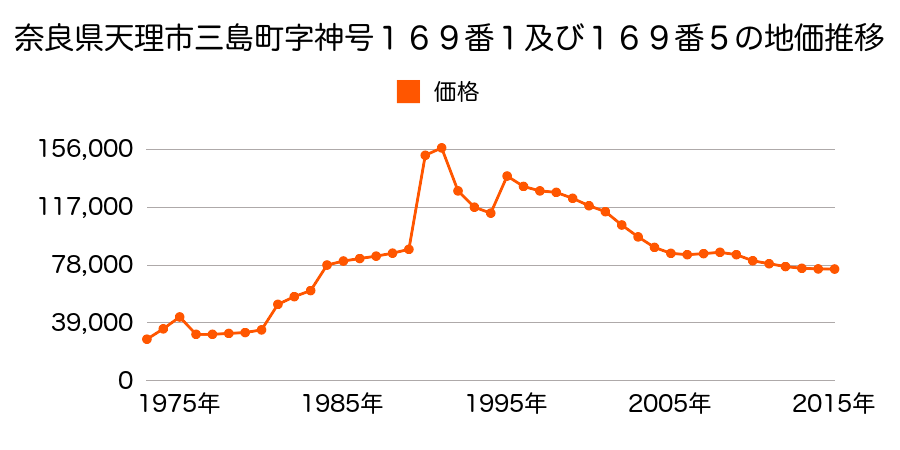奈良県天理市前栽町１１９番１４の地価推移のグラフ