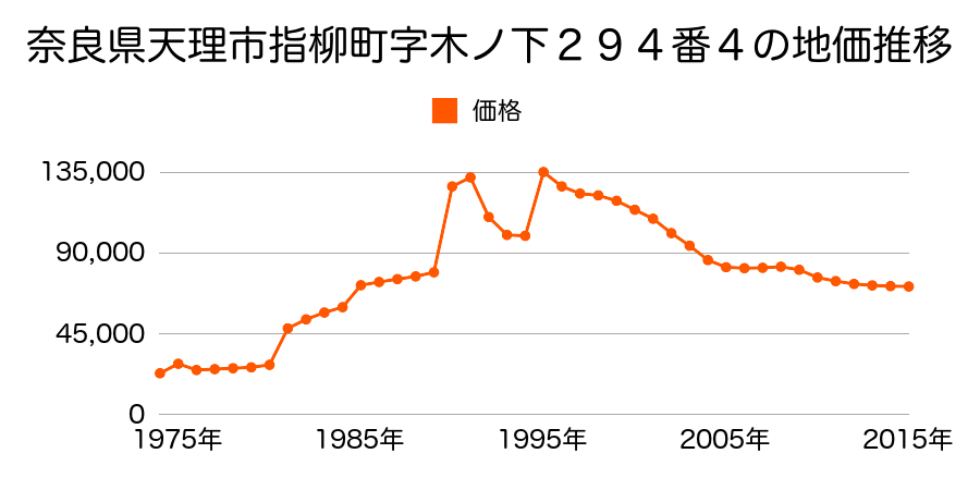 奈良県天理市富堂町１６３番５の地価推移のグラフ