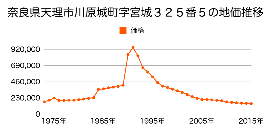 奈良県天理市川原城町２７３番５の地価推移のグラフ