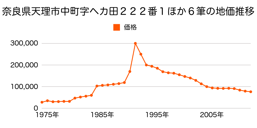 奈良県天理市嘉幡町５４８番２外の地価推移のグラフ