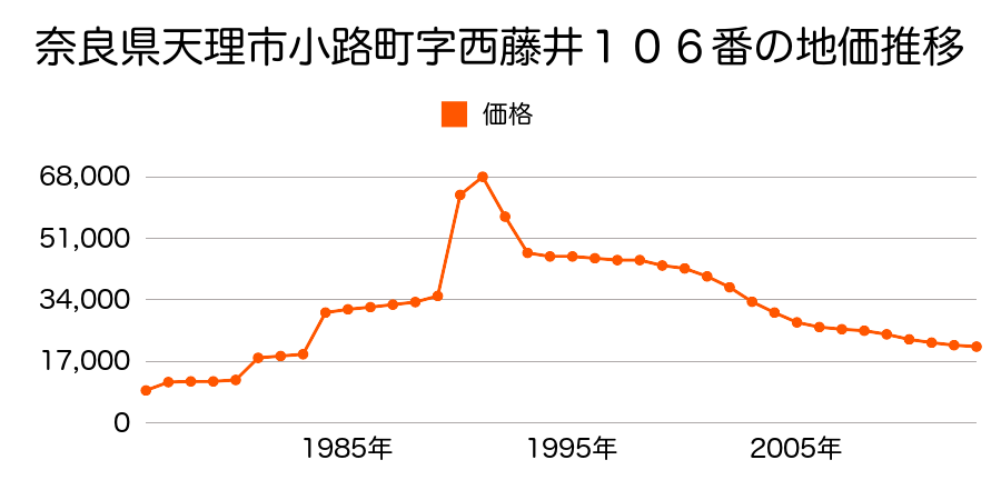 奈良県天理市小路町９５番の地価推移のグラフ