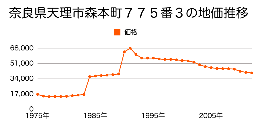 奈良県天理市蔵之庄町２８１番１外の地価推移のグラフ