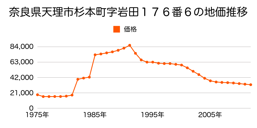 奈良県天理市西井戸堂町３６３番１の地価推移のグラフ