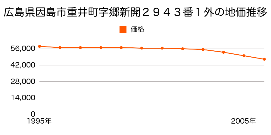 広島県因島市重井町字郷新開２９４３番１外の地価推移のグラフ