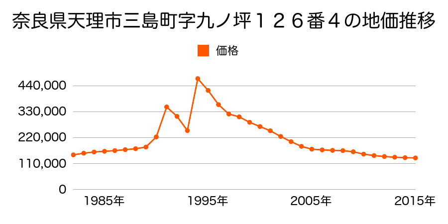 奈良県天理市川原城町３７４番５の地価推移のグラフ