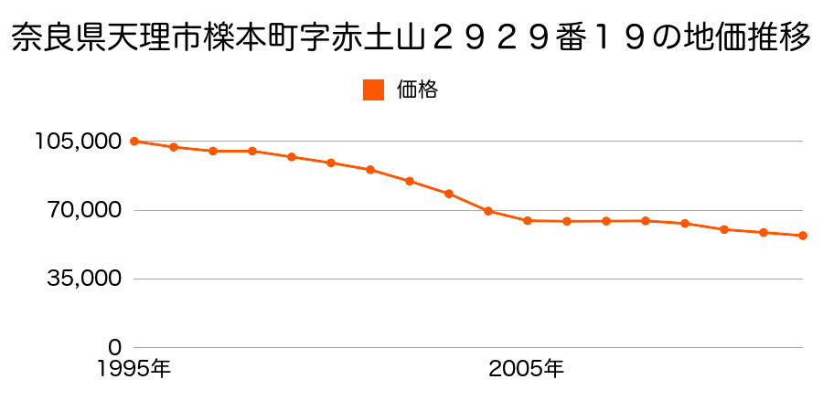 奈良県天理市櫟本町２９２９番１９の地価推移のグラフ