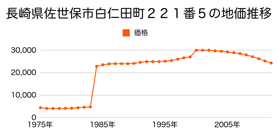 長崎県佐世保市松山町３６１番の地価推移のグラフ