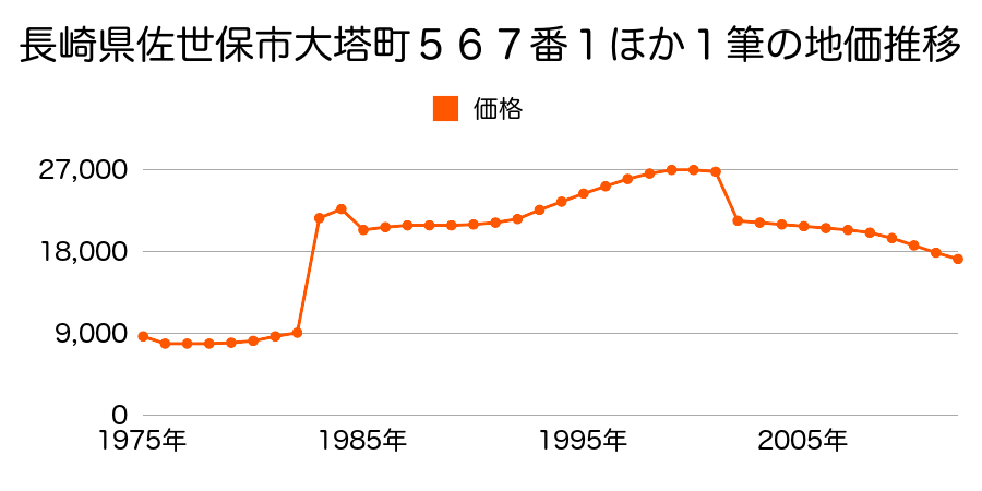 長崎県佐世保市桑木場町７３４番３の地価推移のグラフ